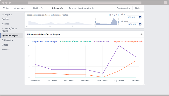 Facebook Insights Acoes na pagina